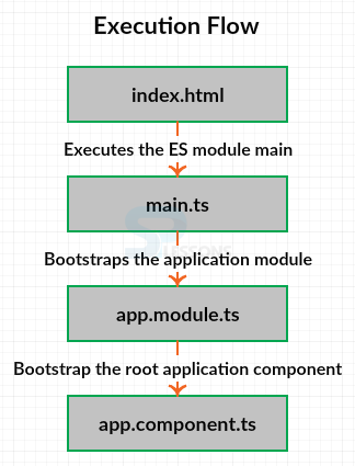 angular_process